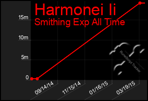 Total Graph of Harmonei Ii