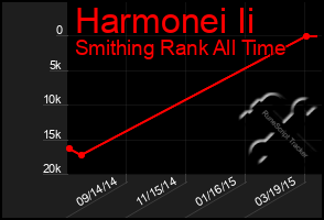 Total Graph of Harmonei Ii