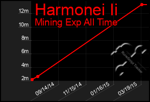 Total Graph of Harmonei Ii