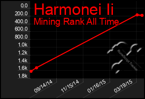 Total Graph of Harmonei Ii