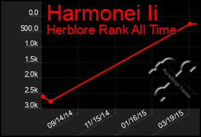 Total Graph of Harmonei Ii