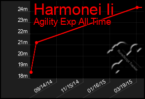 Total Graph of Harmonei Ii