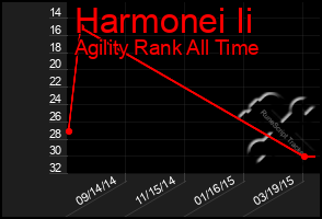 Total Graph of Harmonei Ii