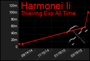 Total Graph of Harmonei Ii