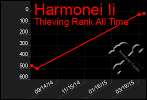 Total Graph of Harmonei Ii