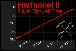 Total Graph of Harmonei Ii