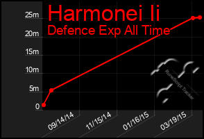 Total Graph of Harmonei Ii