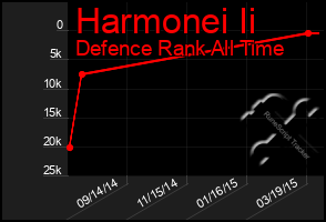 Total Graph of Harmonei Ii