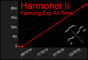 Total Graph of Harmonei Ii