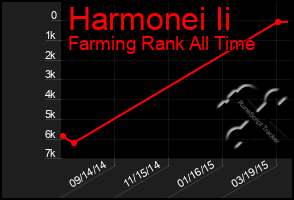 Total Graph of Harmonei Ii