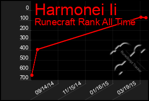 Total Graph of Harmonei Ii