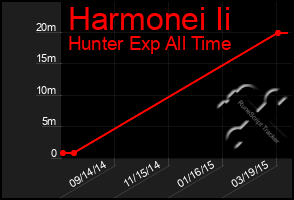 Total Graph of Harmonei Ii