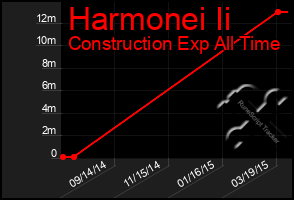 Total Graph of Harmonei Ii