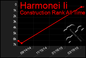 Total Graph of Harmonei Ii