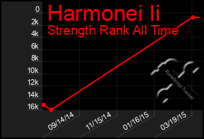 Total Graph of Harmonei Ii