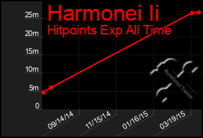 Total Graph of Harmonei Ii