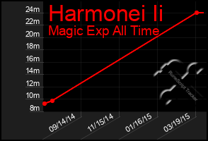 Total Graph of Harmonei Ii