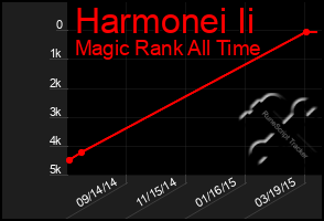 Total Graph of Harmonei Ii