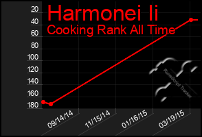 Total Graph of Harmonei Ii