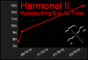 Total Graph of Harmonei Ii