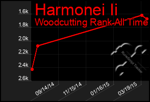 Total Graph of Harmonei Ii