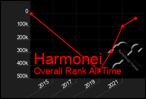 Total Graph of Harmonei