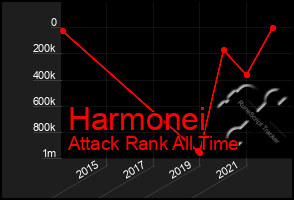 Total Graph of Harmonei