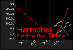 Total Graph of Harmonei