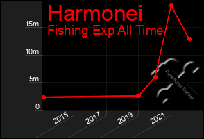 Total Graph of Harmonei