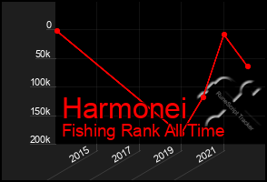 Total Graph of Harmonei