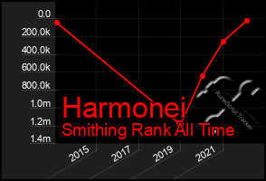 Total Graph of Harmonei