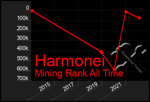 Total Graph of Harmonei