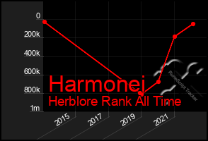 Total Graph of Harmonei