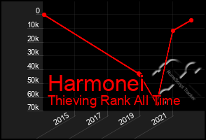 Total Graph of Harmonei