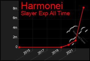 Total Graph of Harmonei