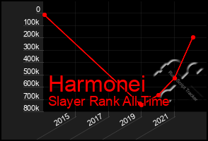 Total Graph of Harmonei