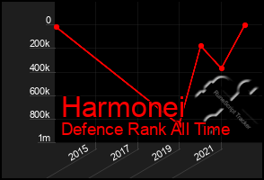 Total Graph of Harmonei