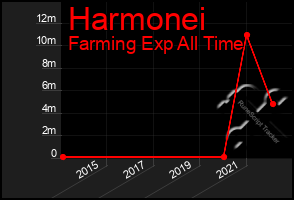 Total Graph of Harmonei