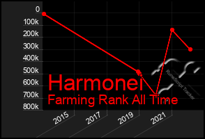 Total Graph of Harmonei