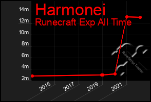 Total Graph of Harmonei