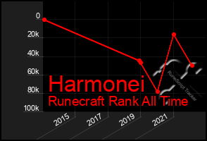 Total Graph of Harmonei