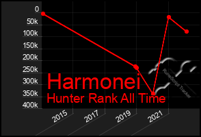 Total Graph of Harmonei