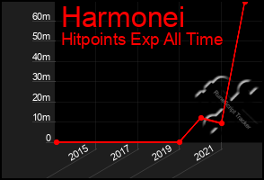 Total Graph of Harmonei