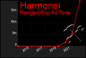 Total Graph of Harmonei