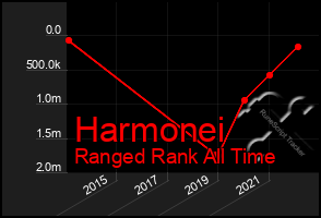 Total Graph of Harmonei