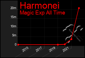 Total Graph of Harmonei