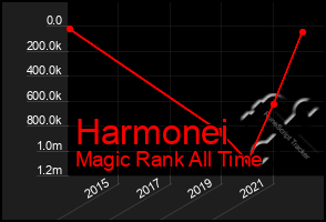 Total Graph of Harmonei