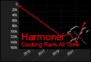 Total Graph of Harmonei