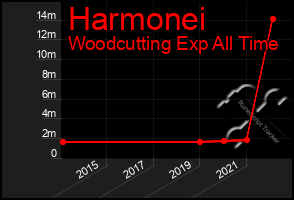 Total Graph of Harmonei