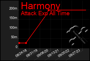 Total Graph of Harmony